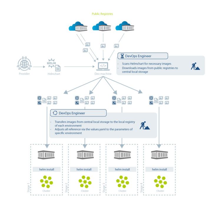 Diagramm des klassischen Helm-Deployment-Prozesses, das zeigt, wie DevOps-Engineers Helmcharts aus öffentlichen Registern verwenden, Images herunterladen, lokal speichern und für mehrere Kubernetes-Cluster bereitstellen.