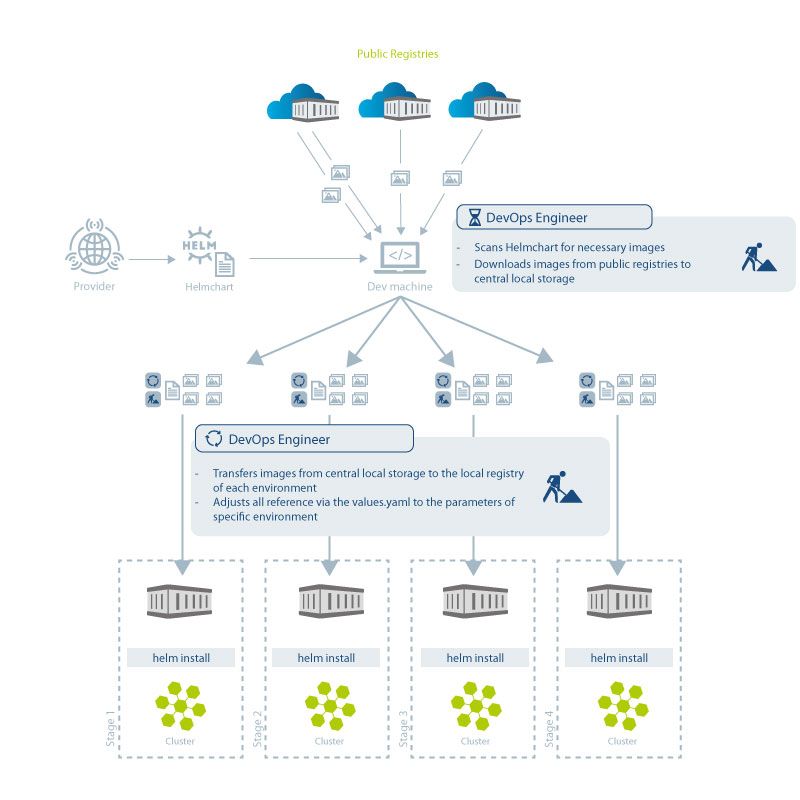Diagram of the classic Helm deployment process, illustrating how DevOps engineers use Helm charts from public registries, download images, store them locally, and deploy them across multiple Kubernetes clusters.