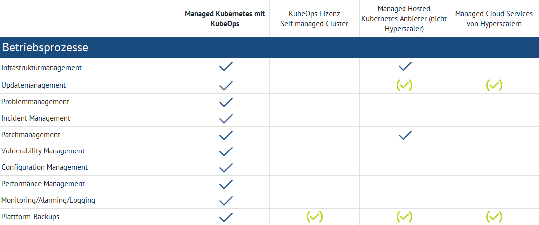 Eine Tabelle mit Betriebsprozessen für verschiedene Kubernetes-Angebote. Die Kategorien umfassen "Managed Kubernetes mit KubeOps", "KubeOps Lizenz Self managed Cluster", "Managed Hosted Kubernetes Anbieter (nicht Hyperscaler)" und "Managed Cloud Services von Hyperscalern". Die Betriebsprozesse beinhalten Infrastrukturmanagement, Updatemanagement, Problemmanagement, Incident Management, Patchmanagement, Vulnerability Management, Configuration Management, Performance Management, Monitoring/Alarming/Logging und Plattform-Backups. Häkchen markieren die Verfügbarkeit der Prozesse in den jeweiligen Kategorien.