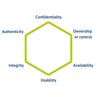 Parker Hexad with six terms: Confidentiality, Ownership or Control, Availability, Usability, Integrity, and Authenticity.