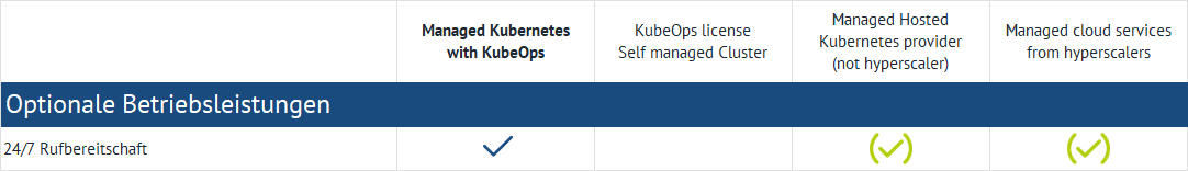 Eine Tabelle mit optionalen Betriebsleistungen für verschiedene Kubernetes-Angebote. Die Kategorien umfassen "Managed Kubernetes mit KubeOps", "KubeOps Lizenz Self managed Cluster", "Managed Hosted Kubernetes Anbieter (nicht Hyperscaler)" und "Managed Cloud Services von Hyperscalern". Die optionale Betriebsleistung umfasst 24/7 Rufbereitschaft. Häkchen markieren die Verfügbarkeit der Betriebsleistung in den jeweiligen Kategorien.