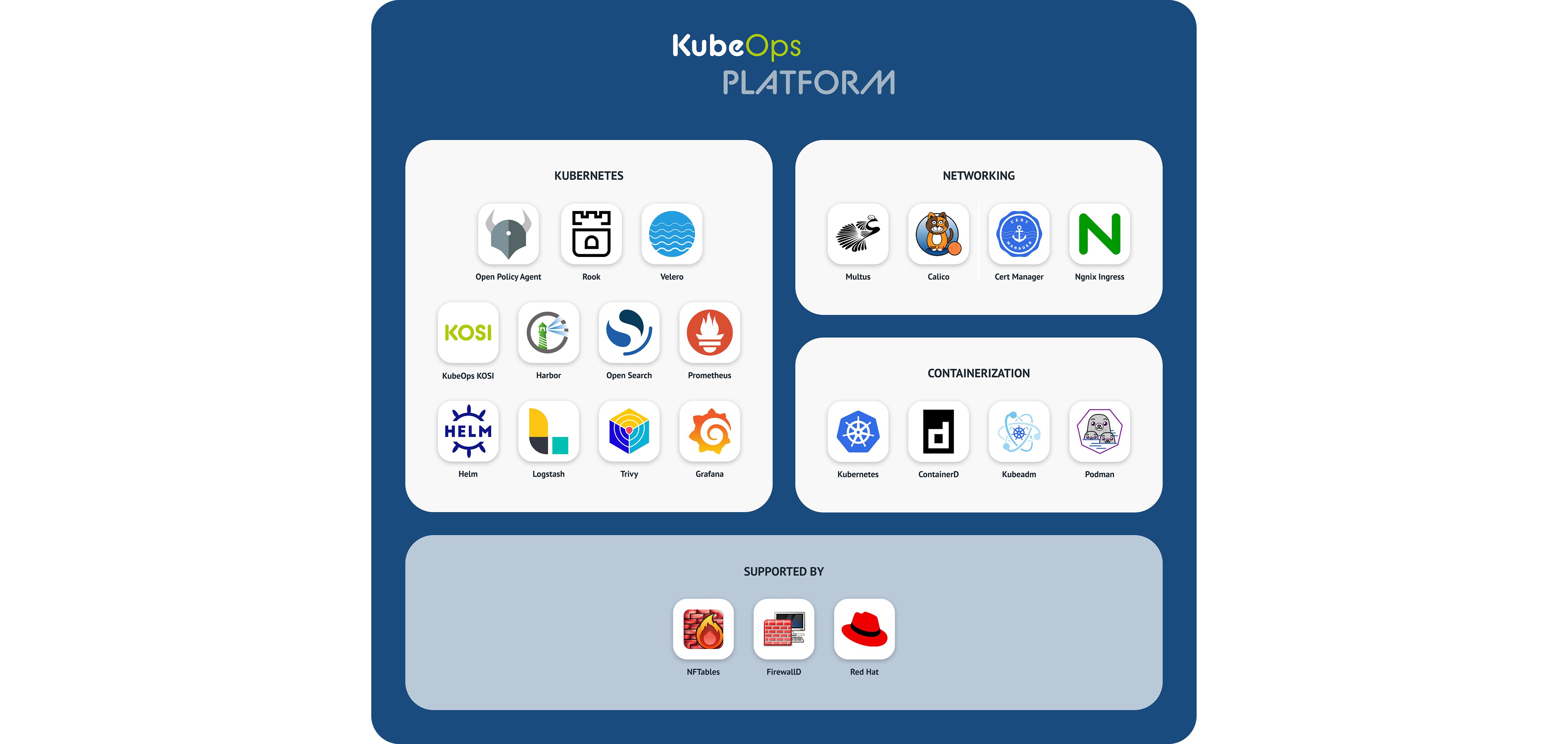 Darstellung der KubeOps Platform mit kategorisierten Kubernetes-Tools und -Services, einschließlich Netzwerk, Containerisierung und unterstützenden Technologien wie Open Policy Agent, Helm, Kubernetes und NGINX Ingress, unterstützt durch Technologien wie Red Hat und FirewallD.