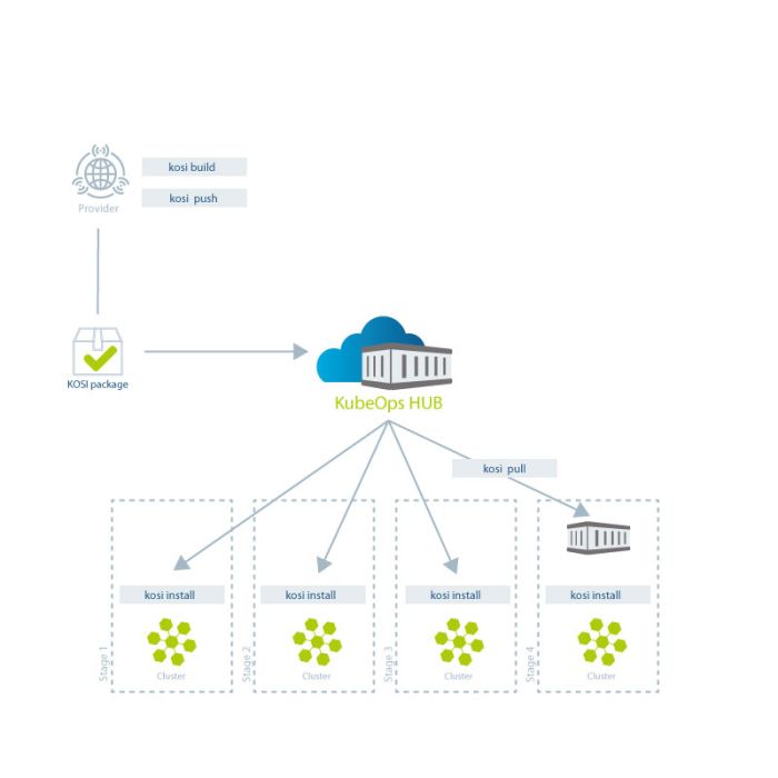 Diagramm zeigt den Software-Deployment-Prozess mit KubeOps KOSI über den KubeOps HUB zu mehreren Clustern.