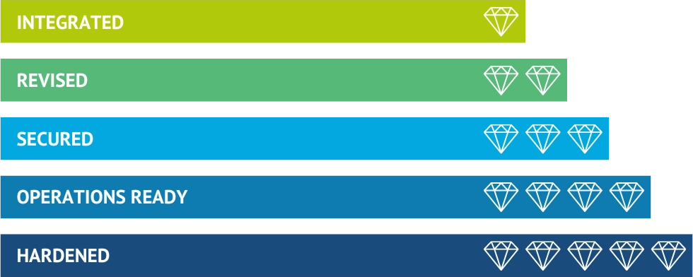 Graphic with five colored bars ranging from 'INTEGRATED' to 'HARDENED,' represented by diamonds as progress indicators.