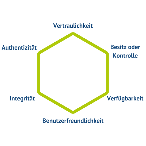 Parkersche Hexade mit sechs Begriffen: Vertraulichkeit, Besitz oder Kontrolle, Verfügbarkeit, Benutzerfreundlichkeit, Integrität und Authentizität.