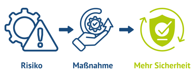 Grafik mit den Schritten Risiko, Maßnahme und Mehr Sicherheit, dargestellt durch Symbole von Zahnrad, Warnzeichen und Schild.