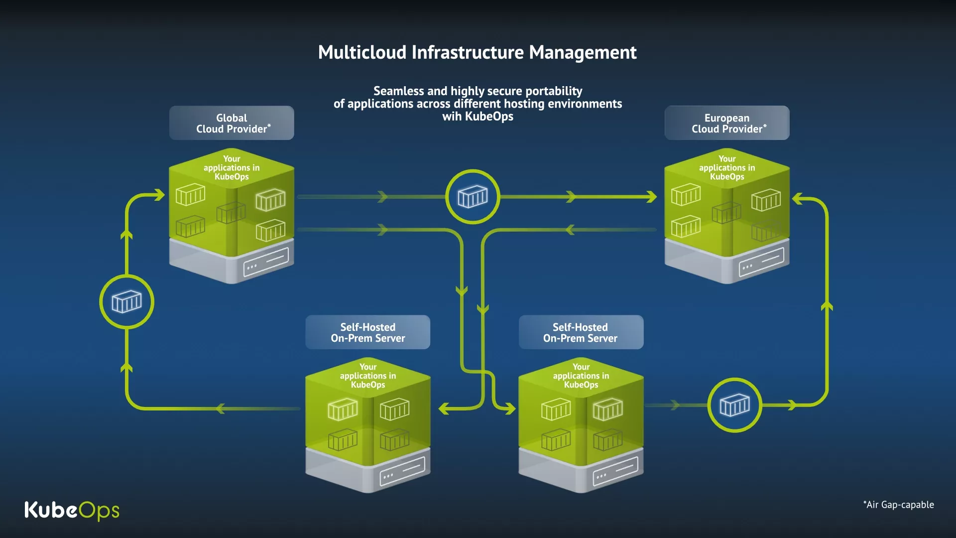 Infographic showing how containerized applications can be moved through different environments