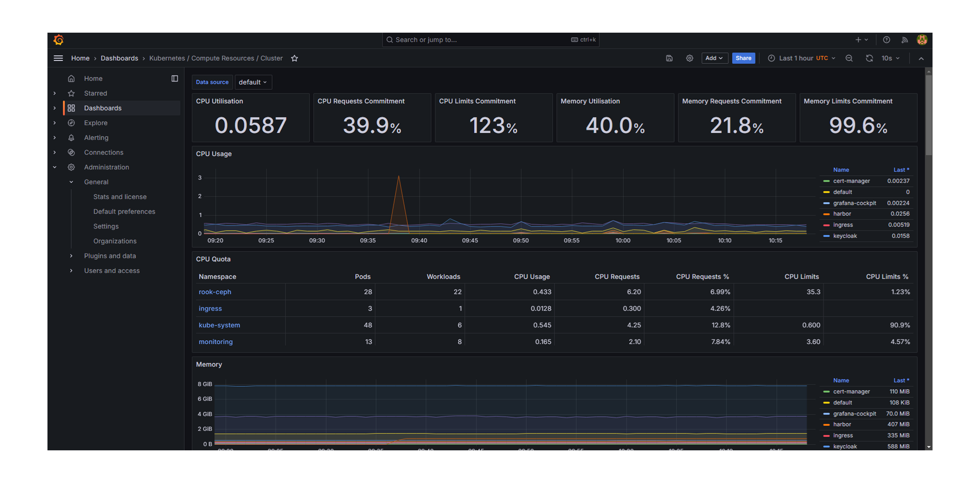 Grafana-Dashboard zur Überwachung eines Kubernetes-Clusters mit Metriken zur CPU- und Speichernutzung. Zeigt CPU-Auslastung, Speicherverwendung und Limits für verschiedene Namespaces. Linksseitige Navigation mit Bereichen wie Dashboards, Administration und Plugins.