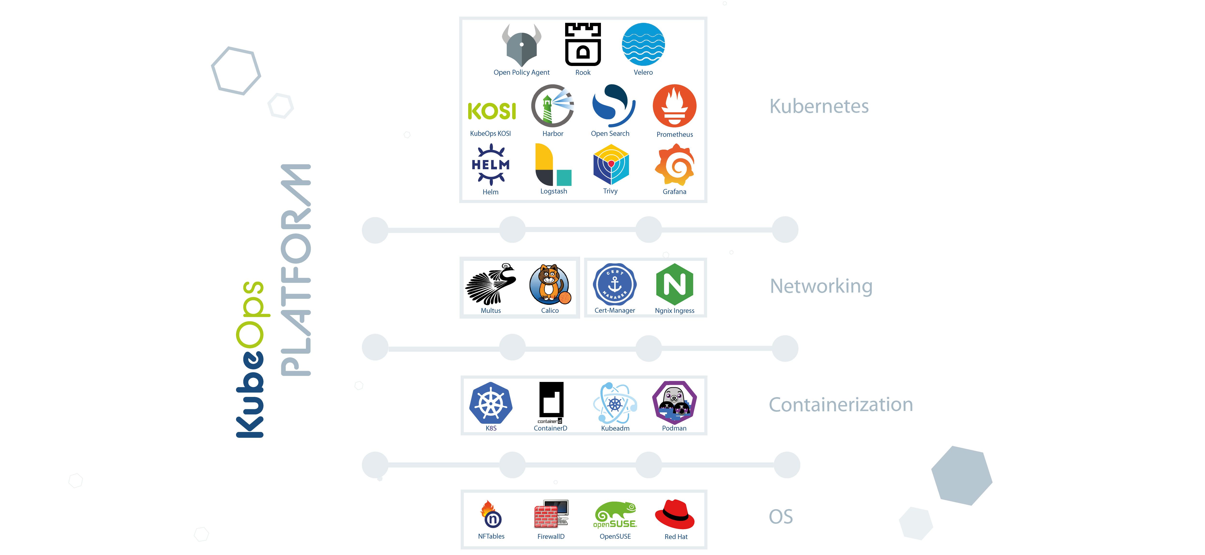 The image is a diagram of the "KubeOps Platform" featuring a collection of logos representing various technologies and tools categorized under "Kubernetes", "Networking", "Containerization", and "OS" (Operating System). Each category is delineated by its own row with a colored stripe background where the logos of corresponding tools are placed. The logos symbolize a range of open-source projects and products commonly used in Kubernetes ecosystems, such as Helm, Grafana, Calico, Containerd, and operating systems like openSUSE and Red Hat. The layout is clean, set against a dark blue background with subtle graphic elements that might suggest a digital network or data structure.